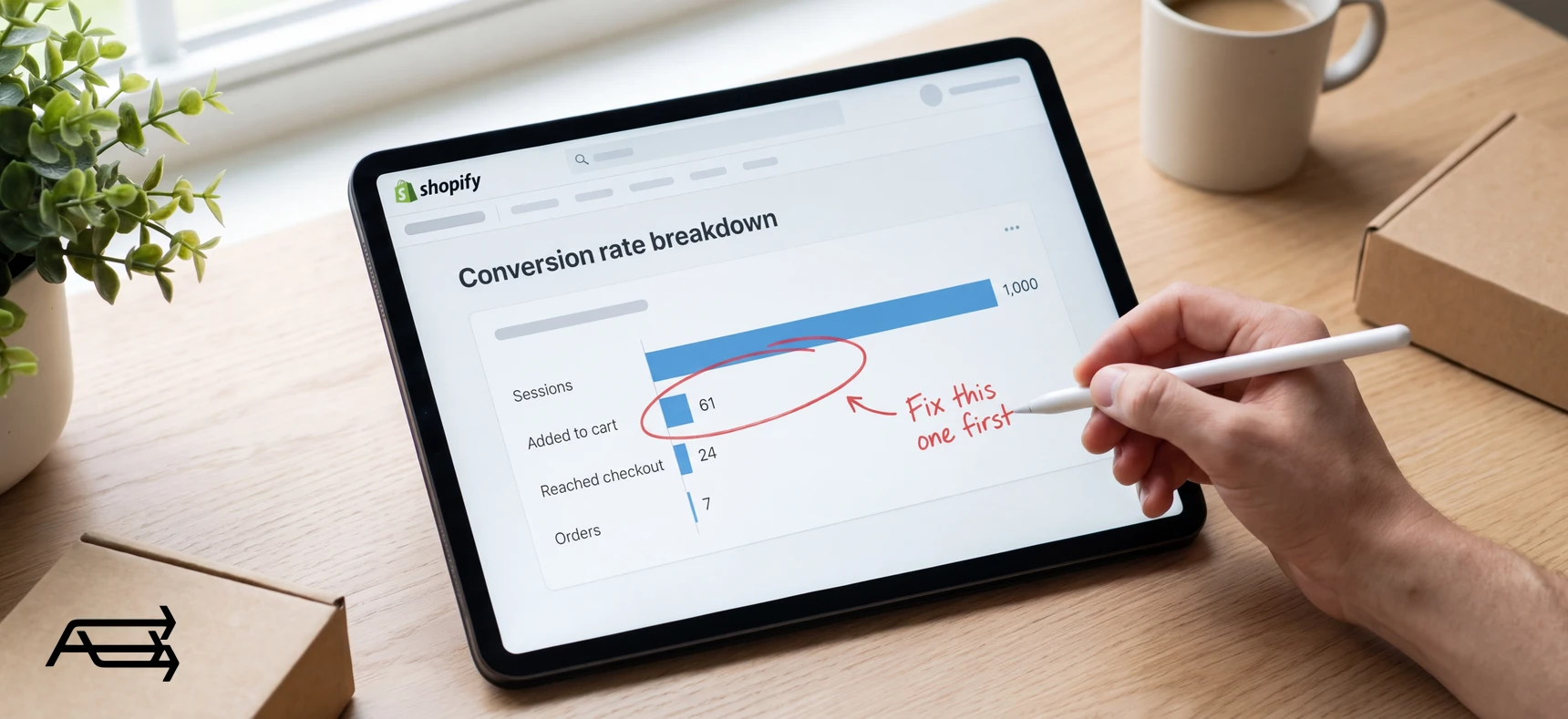 A Shopify conversion breakdown on a tablet: 1,000 sessions, 61 added to cart, 7 orders, with the cart drop circled