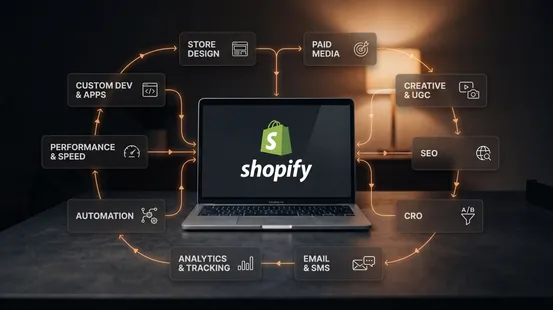 Growth services connected around a Shopify store: store design, paid media, SEO, CRO, email and SMS, analytics, automation